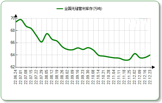 滁州无缝钢管本周国内市场价格微涨